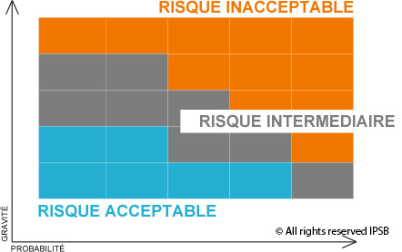 Matrice de criticité : risque acceptable, intermédiaire, inacceptable