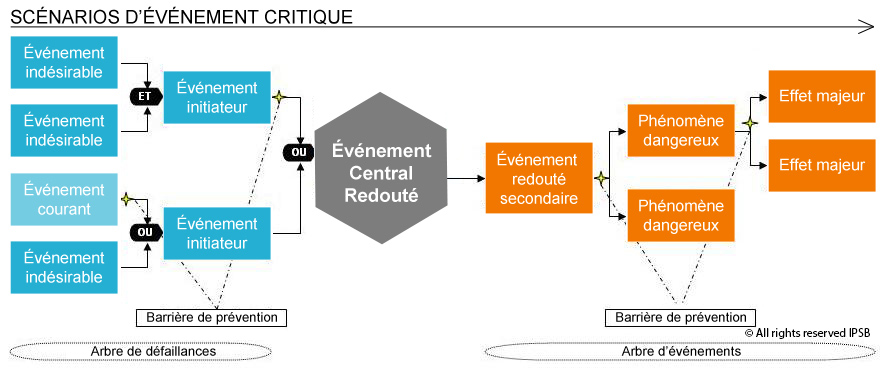 Scénarios d’événement critique : arbre de défaillances et arbre d’événements